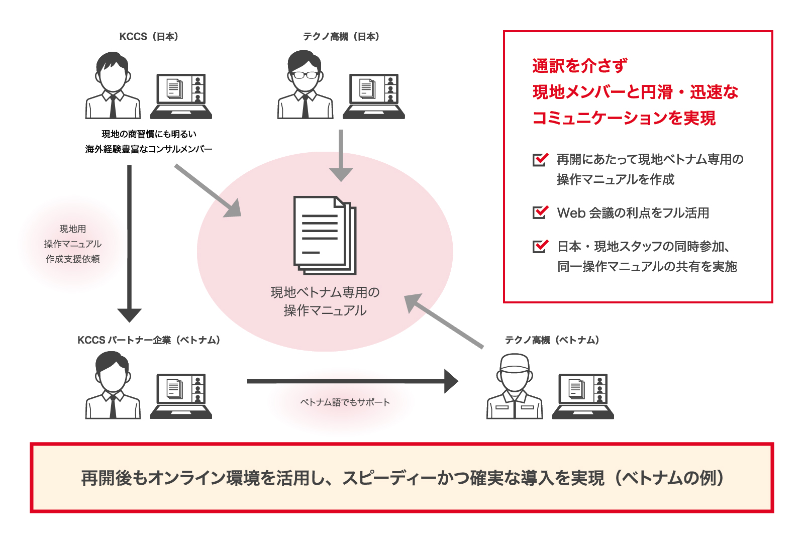 再開後もオンライン環境を活用し、スピーディーかつ確実な導入を実現（ベトナムの例）