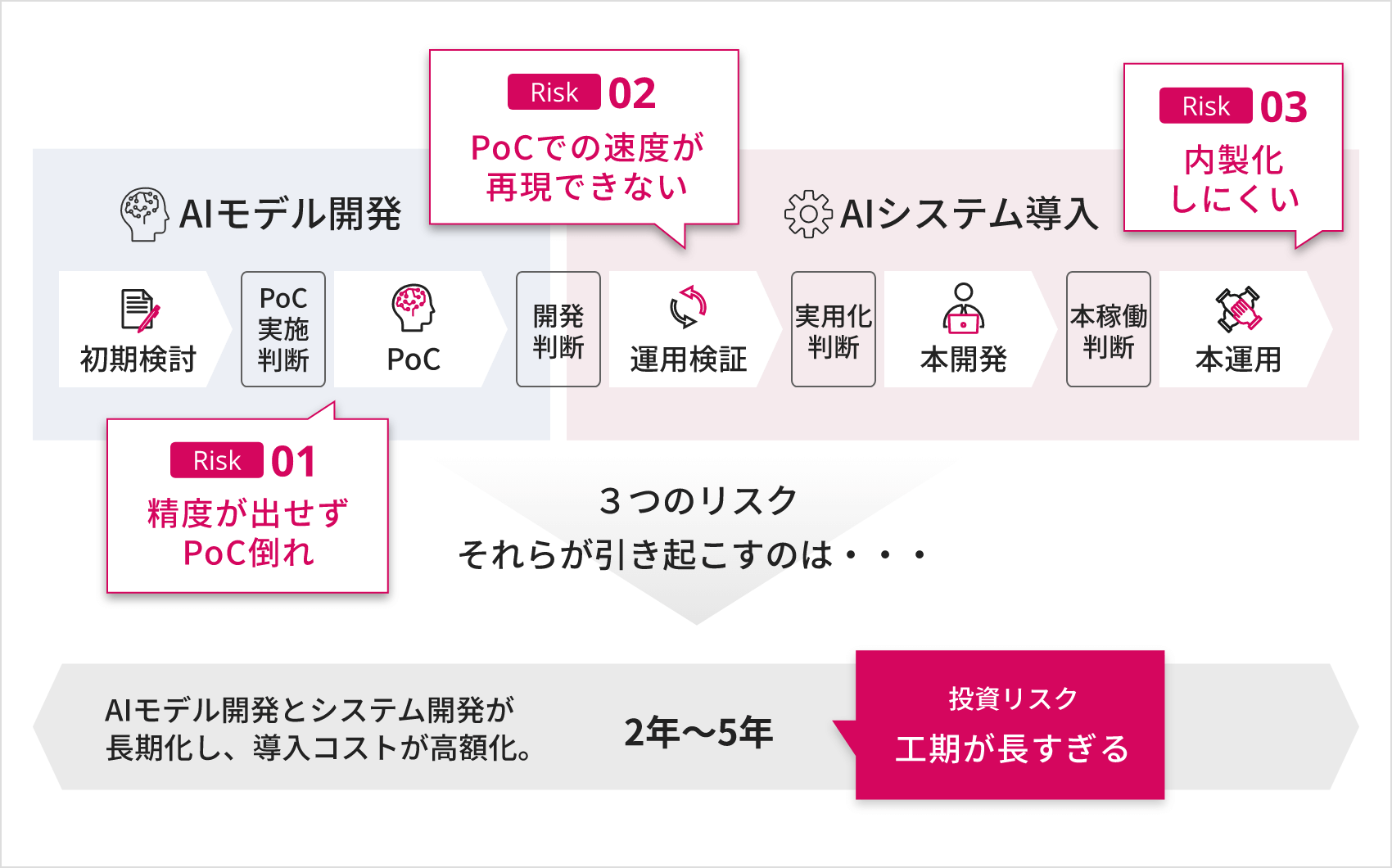 一般的なAIシステムの導入フローです。３つのリスクに加え、工期が長くなる投資リスクも発生します。