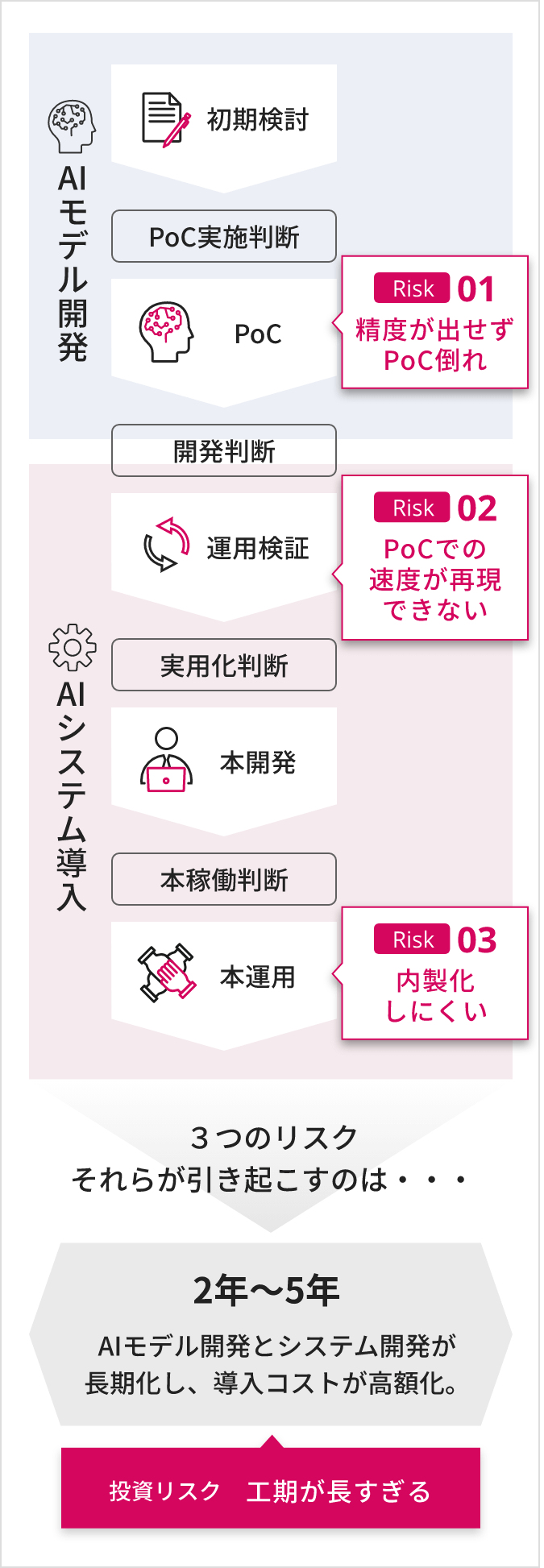 一般的なAIシステムの導入フローです。３つのリスクに加え、工期が長くなる投資リスクも発生します。