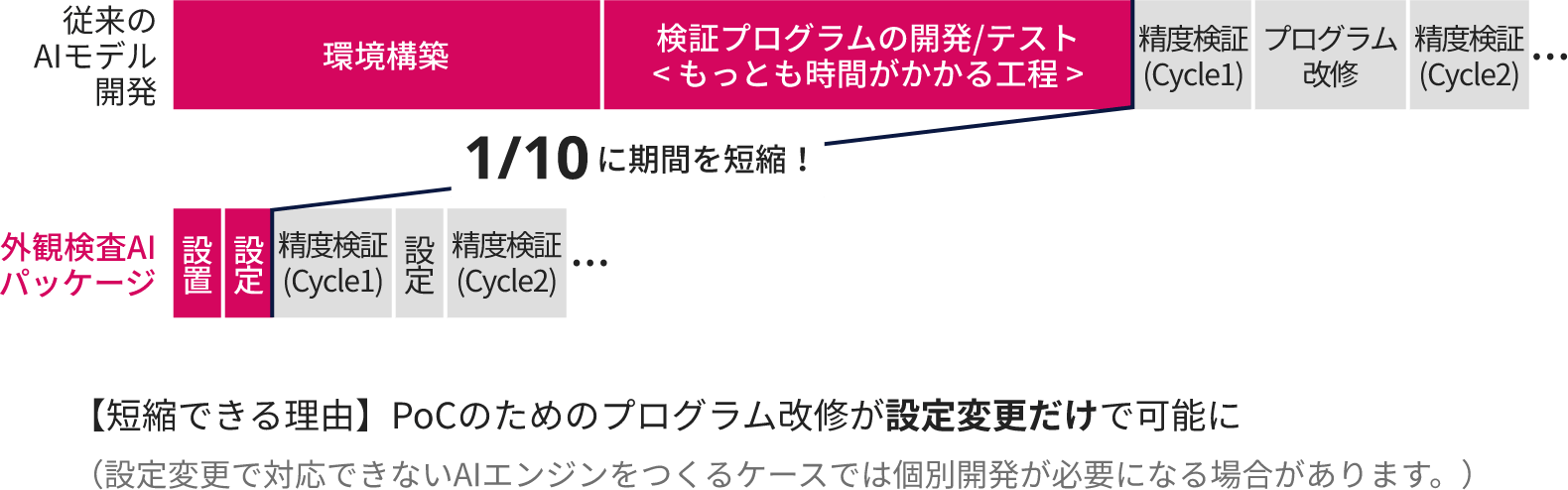 AIモデル開発（初期検討/PoC）フェーズ