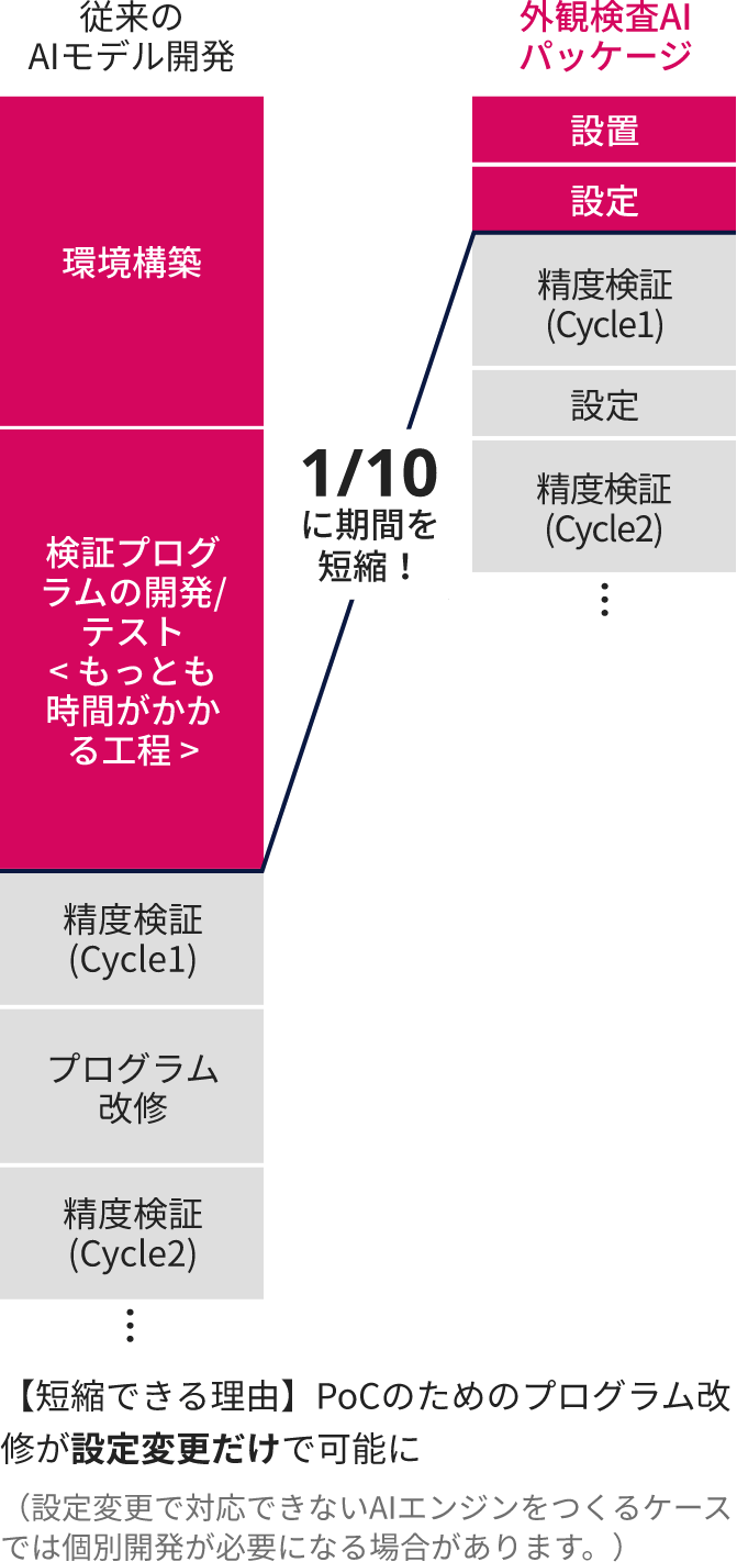 AIモデル開発（初期検討/PoC）フェーズ