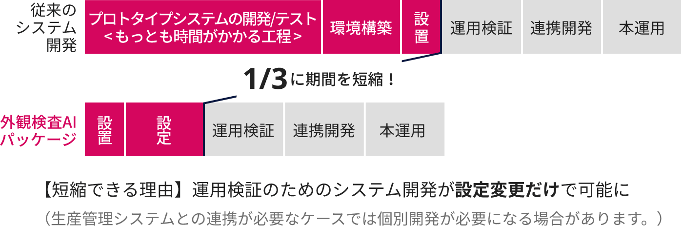 システム開発（運用検証／本開発）フェーズ