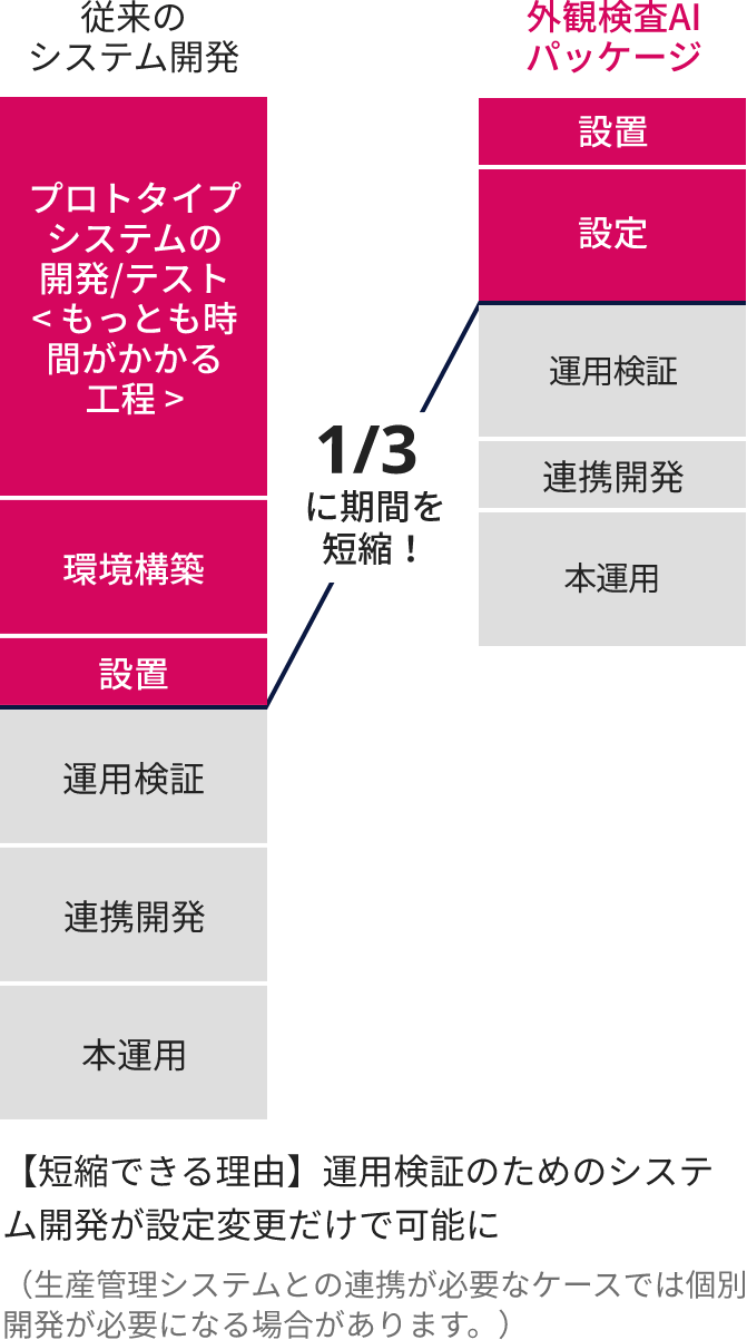 システム開発（運用検証／本開発）フェーズ