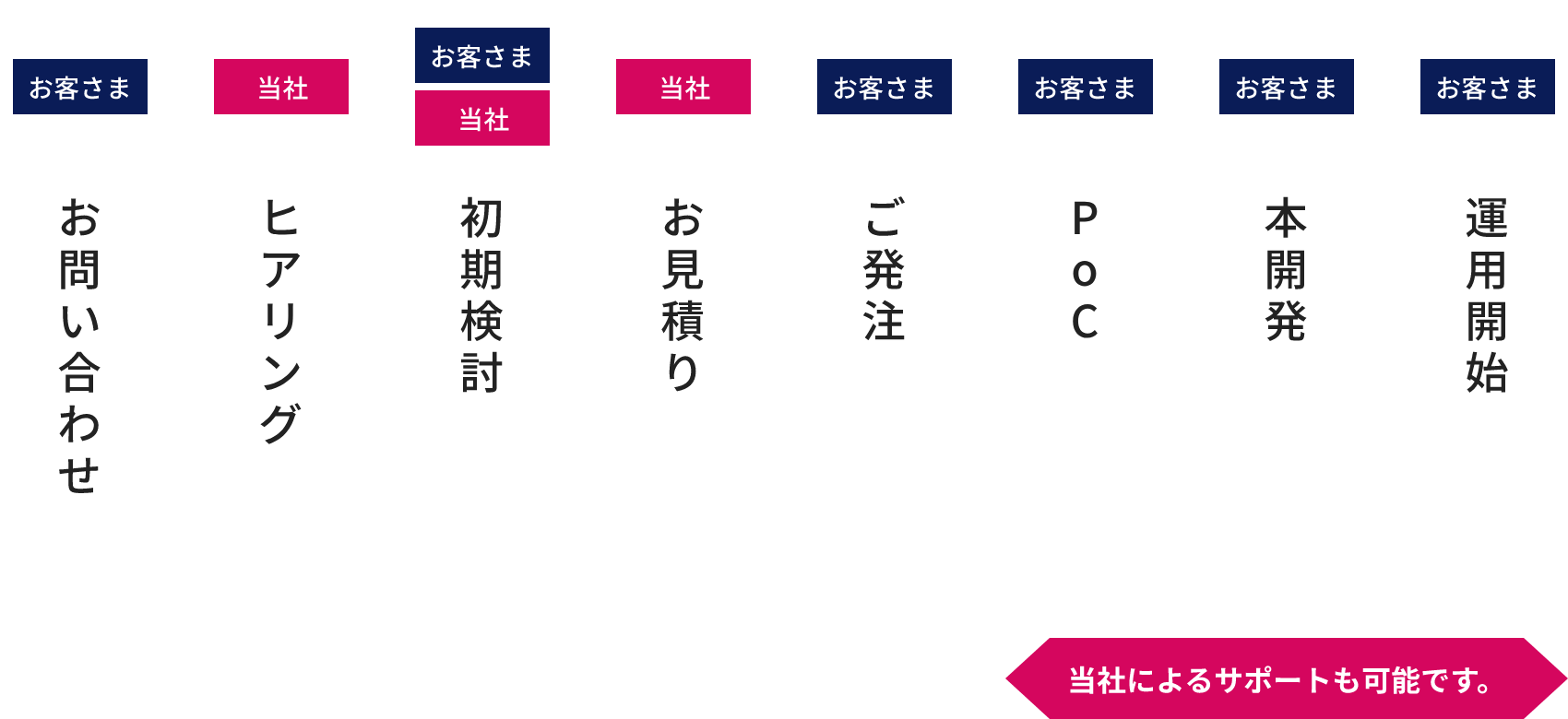 お問い合わせ後の流れ