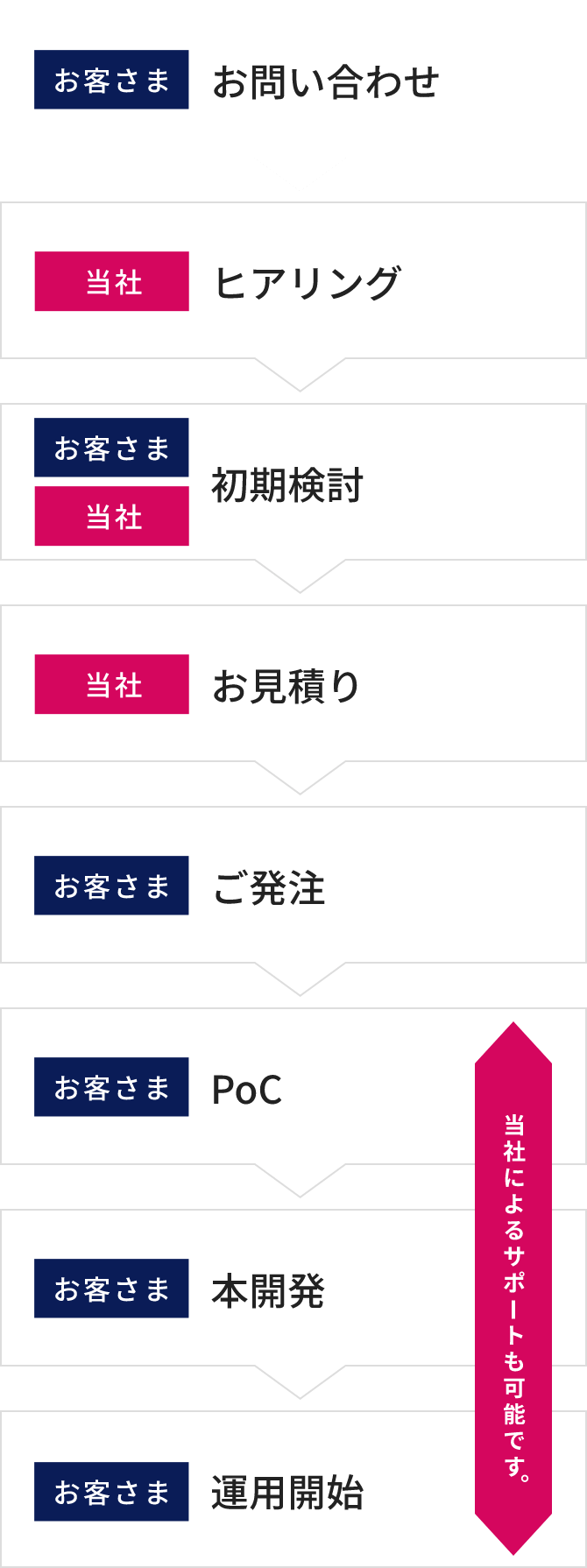 お問い合わせ後の流れ