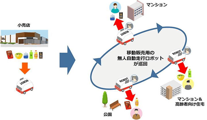 移動販売用の無人自動走行ロボットが巡回