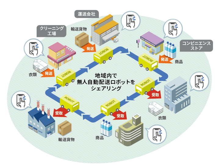 地域内で無人自動配送ロボットをシェアリング