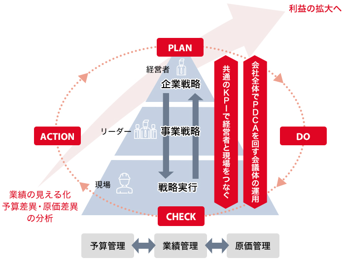 マネジメントサイクルのイメージ。業績の見える化、予算差異・原価差異の分析から、PDCAを回して利益の拡大へ。会社全体でPDCAを回す会議体の運用。経営者の企業戦略、リーダーの事業戦略、現場の戦略実行、共通のKPIで経営者と現場をつなぐ。予算管理、業績管理、原価管理を連携。