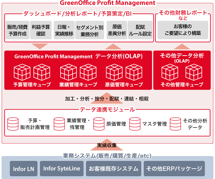 Infor LN、Infor SyteLine、お客様既存システム、その他ERPパッケージなどの販売・購買・生産などの業務システムから実績を収集。予算・販売契約管理、業績管理・残管理、原価管理、マスタ管理、その他分析データなどのデータ連携モジュールで、加工・分析・案分・配賦・連結・相殺。GreenOffice Profit Managementのデータ分析（OLAP）の予算管理キューブ、業績管理キューブ、原価管理キューブで、ダッシュボード・分析レポート・予算策定・BIと連携。販売・経費予算作成、利益予算確認、日報・実績推移、セグメント別業務分析、原価差異分析、配賦ルール設定。その他データ分析（OLAP）のその他管理キューブで、その他財務レポートなどを出力。お客様のご要望により構築。