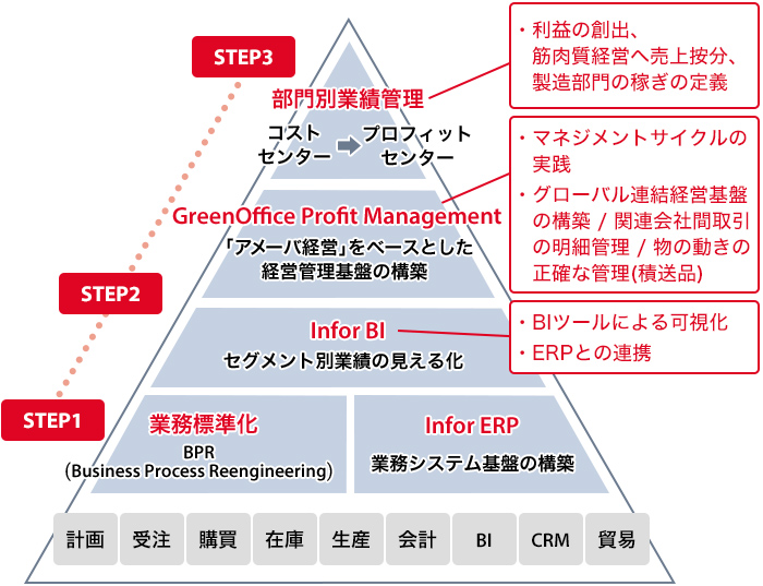 [計画・受注・購買・在庫・生産・会計・BI・CRM・貿易] [STEP1] 業務標準化 〈BPR（Business Process Reengineering）〉、Infor ERP 〈業務システム基盤の構築〉 [STEP2] Infor BI 〈セグメント別業績の見える化〉：BIツールによる可視化・ERPとの連携、GreenOffice Profit Management 〈「アメーバ経営」をベースとした経営管理基盤の構築〉：マネジメントサイクルの実践・グローバル連結経営基盤の構築 / 関連会社間取引の明細管理 / 物の動きの正確な管理（積送品） [STEP3] 部門別業績管理 〈コストセンター → プロフィットセンター〉：利益の創出、筋肉質経営へ売上按分、製造部門の稼ぎの定義