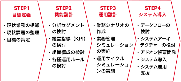 STEP1 目標定義：現状業務の棚卸、現状課題の整理、目標の策定、
STEP2 機能設計：分析セグメントの検討、経営指標（KPI）の検討、組織構成（プロフィットセンター・ノンプロフィットセンター）の検討、各種運用ルールの検討、STEP3 運用設計：業務シナリオの作成、業務管理シミュレーションの実施、運用サイクルシミュレーションの実施、STEP4 システム導入：データフローの検討、システムアーキテクチャーの検討、アドオン帳票開発、システム導入、システム運用支援
