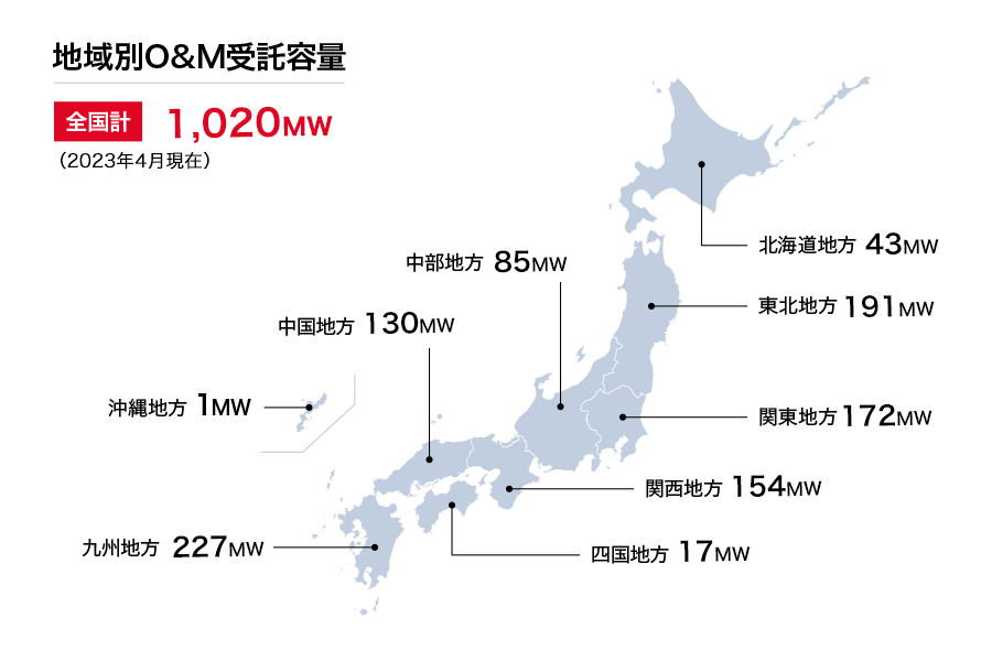 地域別O&M受託容量 全国計：1020MW（2023年4月現在） 北海道地方 43MW 東北地方 191MW 関東地方 172MW 中部地方 85MW 関西地方 154MW 中国地方 130MW 四国地方 17MW 九州地方 227MW 沖縄地方 1MW