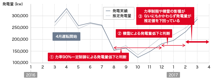 2016年4月運用開始 （1）2016年8月～2016年12月 力率90%一定制御による発電量低下と判断 （2）2016年12月～2017年2月 積雪による発電量低下と判断 （3）2017年2月～2017年4月 力率制限や積雪の影響がないにもかかわらず発電量が推定値を下回っている