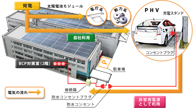 設置イメージ、電力の流れ、発電、太陽電池モジュール、電灯系、動力系、自社利用、駐車場、PHV、充電スタンド、コンセントプラグ、非常用電源として利用、BCP対策室、接続箱、防水コンセントプラグ、防水コンセント