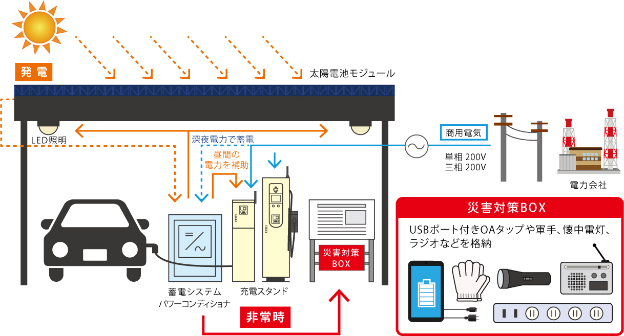 充電ステーション概念図、発電、太陽電池モジュール、LED照明、蓄電システムパワーコンディショナ、深夜電力で蓄電、充電スタンド、昼間の電力を補助、商用電気、単相200V、三相200V、電力会社、非常時、災害対策BOX、USBポート付きOAタップや軍手、懐中電灯、ラジオなど格納