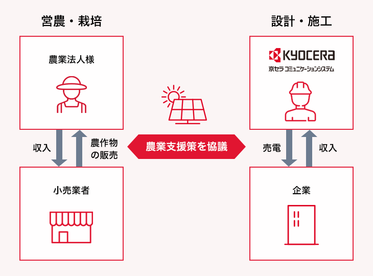 営農型太陽光発電の概要図