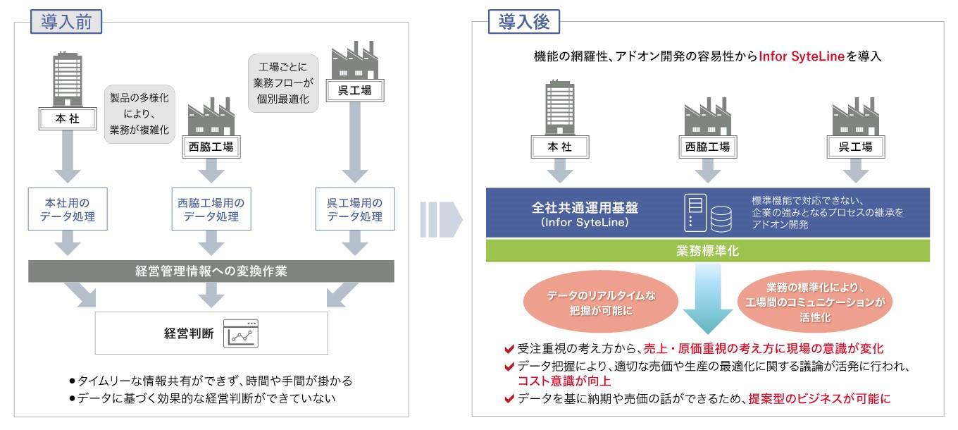 Infor SyteLineの導入前と導入後の変化