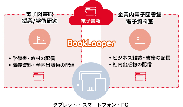 大学授業や学術研究に用いる電子図書館では、学術書・教材の配信、講義資料・学内出版物の配信などに活用。企業内電子図書館・電子資料室では、ビジネス雑誌・書籍の配信、社内出版物の配信等に活用