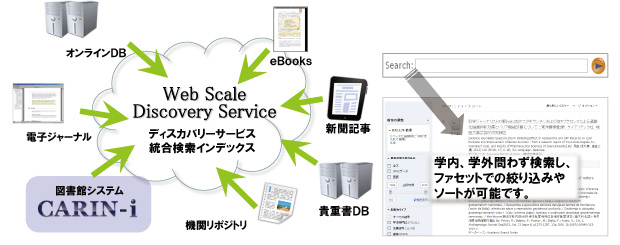 オンラインDB、電子ジャーナル、図書館システムCARIN-i、eBooks、新聞記事、貴重書DB、期間リポジトリなどからディスカバリーサービス統合検索インデックスへ。学内、学外問わず検索し、ふぁせっとでの絞り込みやソートが可能です。