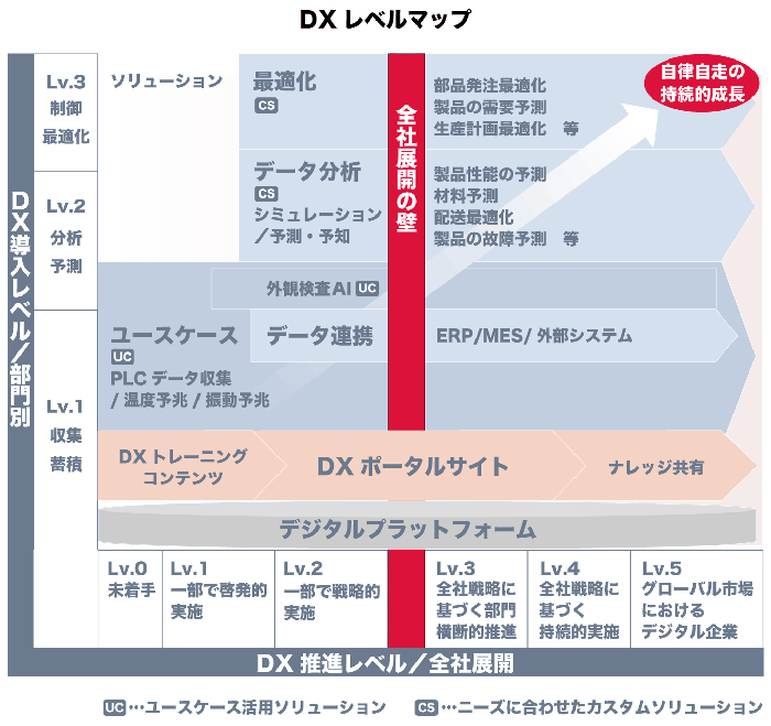 DXレベルマップ