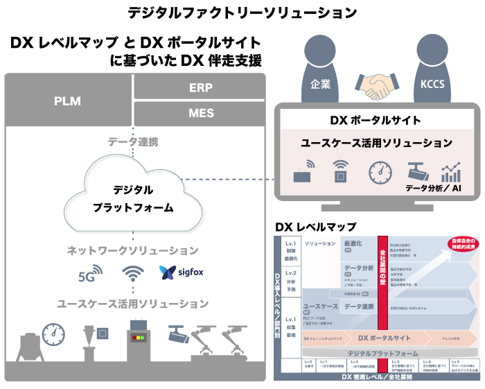 デジタルファクトリーソリューション