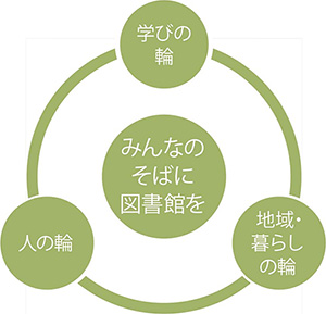 開発コンセプトイメージ「みんなのそばに図書館を」学びの輪・地域・暮らしの輪・ひとの輪