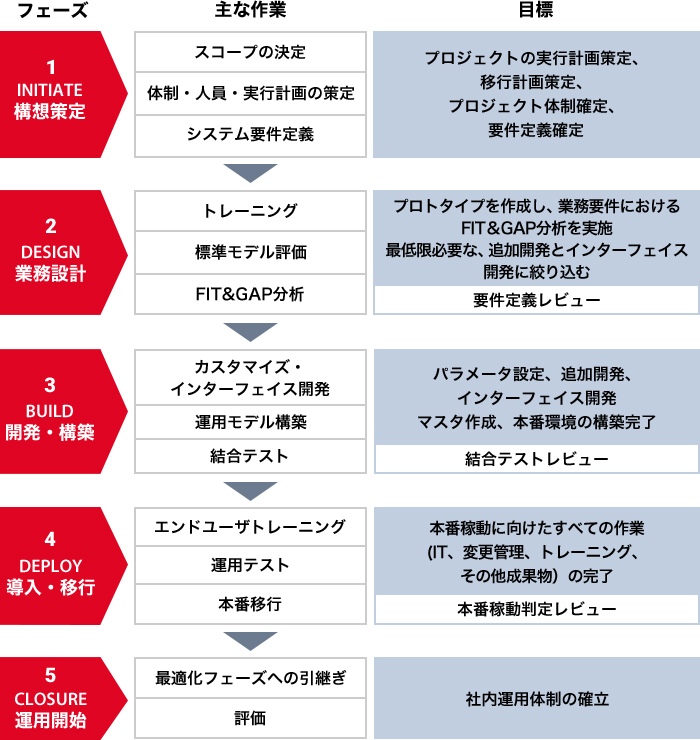 [フェーズ]1 INITIATE 構想策定 [主な作業]スコープの決定 / 体制・人員・実行計画の策定 / システム要件定義 [目標]プロジェクトの実行計画策定、移行計画策定、プロジェクト体制確定、要件定義確定 [フェーズ]2 DESIGN 業務設計 [主な作業]トレーニング / 標準モデル評価 / FIT&GAP分析 [目標]プロトタイプを作成し、業務要件におけるFIT&GAP分析を実施 / 最低限必要な、追加開発とインターフェイス開発に絞り込む 〈要件定義レビュー〉 [フェーズ]3 BUILD 開発・構築 [主な作業]カスタマイズ・インターフェイス開発 / 運用モデル構築 / 結合テスト [目標]パラメータ設定、追加開発、インターフェイス開発 / マスタ作成、本番環境の構築完了 〈結合テストレビュー〉 [フェーズ]4 DEPLOY 導入・移行 [主な作業]エンドユーザトレーニング / 運用テスト / 本番移行 [目標]本番稼動に向けたすべての作業（IT、変更管理、トレーニング、その他成果物）の完了 〈本番稼動判定レビュー〉 [フェーズ]5 CLOSURE 運用開始 [主な作業]最適化フェーズへの引継ぎ / 評価 [目標]社内運用体制の確立