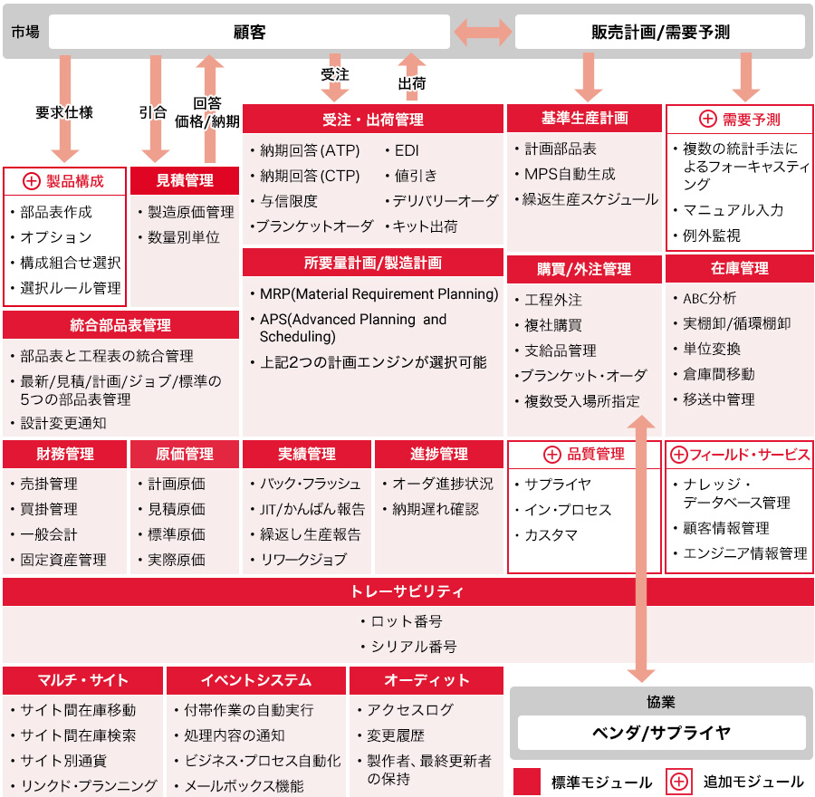 製造業の基幹業務に必要な各種機能一覧と関係図