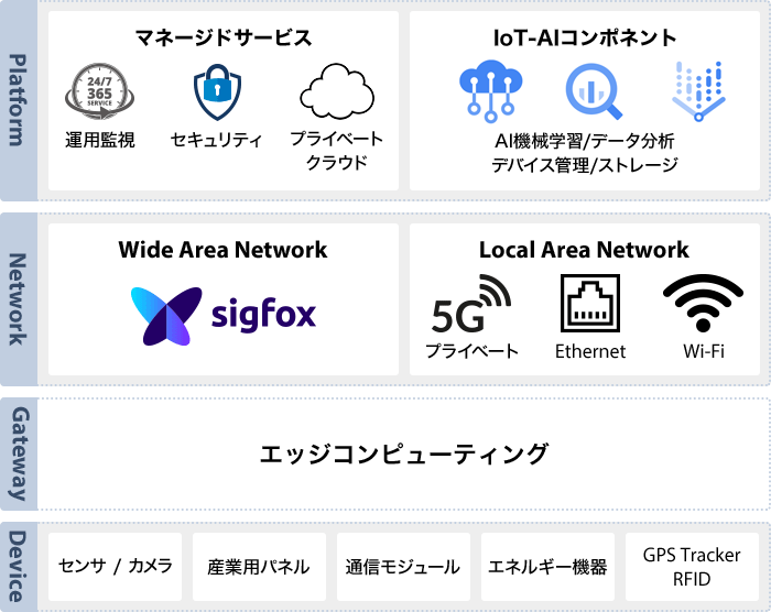 Platform:マネージドサービス 運用監視 セキュリティ プライベートクラウド IoT-AIコンポネント AI機械学習/データ分析 デバイス管理/ストレージ Network:Wide Area Network sigfox Local Area Network 5Gプライベート Ethernet Wi-Fi Gateway:エッジコンピューティング Device:センサ / カメラ 産業用パネル 通信モジュール エネルギー機器 GPS Tracker RFID