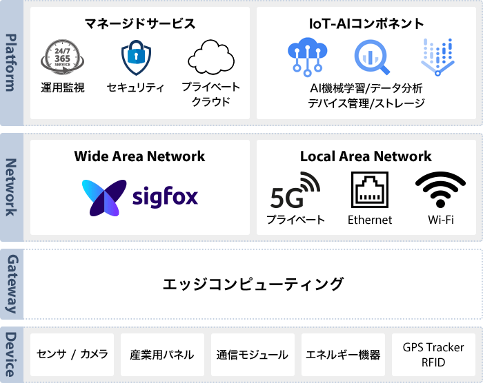 Platform：マネージドサービス 運用監視 セキュリティ プライベートクラウド IoT-AIコンポネント AI機械学習/データ分析 デバイス管理/ストレージ Network：Wide Area Network sigfox Local Area Network 5Gプライベート Ethernet Wi-Fi Gateway：エッジコンピューティング Device：センサ / カメラ 産業用パネル 通信モジュール エネルギー機器 GPS Tracker RFID