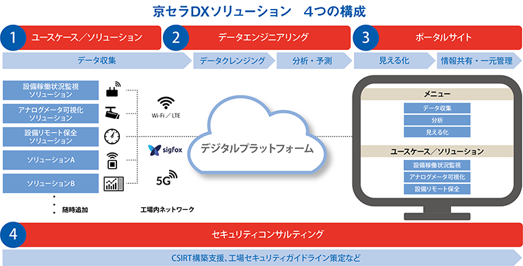 京セラDXソリューション 4つの構成。➀ユースケース/ソリューション:データ収集 ➁データエンジニアリング:データクレンジング、分析・予測 ③ポータルサイト:見える化、情報共有・一元管理 ④セキュリティコンサルティング:CSIRT構築支援、工場セキュリティガイドライン策定など。