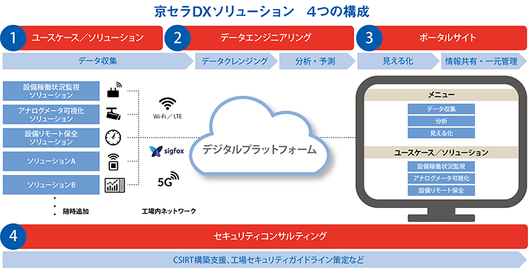 京セラDXソリューション 4つの構成。➀ユースケース/ソリューション：データ収集 ➁データエンジニアリング：データクレンジング、分析・予測 ③ポータルサイト：見える化、情報共有・一元管理 ④セキュリティコンサルティング：CSIRT構築支援、工場セキュリティガイドライン策定など。