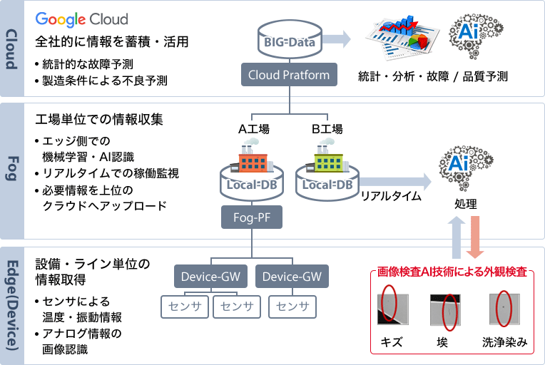 Cloud：Google Cloud ソリューション 全社的に情報を蓄積・活用 統計的な故障予測 製造条件による不良予測 Fog：工場単位での情報収集 エッジ側での機械学習・AI認識 リアルタイムでの稼働監視 必要情報を上位のクラウドへアップロード Edge(Device)：設備・ライン単位の情報取得 センサによる温度・振動情報 アナログ情報の画像認識