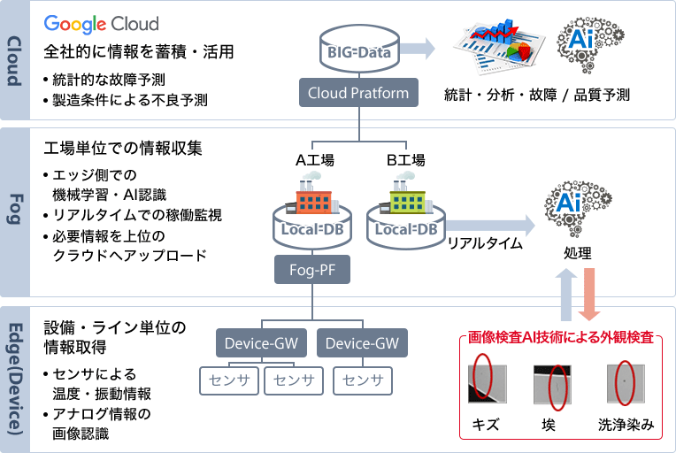 Cloud:Google Cloud ソリューション 全社的に情報を蓄積・活用 統計的な故障予測 製造条件による不良予測 Fog:工場単位での情報収集 エッジ側での機械学習・AI認識 リアルタイムでの稼働監視 必要情報を上位のクラウドへアップロード Edge(Device):設備・ライン単位の情報取得 センサによる温度・振動情報 アナログ情報の画像認識