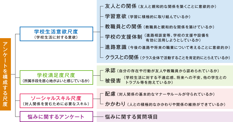 アンケートを構成する尺度　【学校生活意欲尺度（学校生活に対する意欲）】友人との関係（友人と親和的な関係を築くことに意欲的か）、学習意欲（学習に積極的に取り組んでいるか）、教職員との関係（教職員と親和的な関係を築けているか）、学校の支援体制（進路相談等、学校の支援や設備を有効に活用しようとしているか）、進路意識（今後の進路や将来の職業について考えることに意欲的か）、クラスとの関係（クラス全体で活動することを肯定的にとらえているか）　【学校満足度尺度】承認（自分の存在や行動が友人や教職員から認められているか）、被侵害（学校生活に対する不適応感、将来への不安、他の学生とのトラブル等を抱えているか）　【ソーシャルスキル尺度（対人関係を営むために必要なスキル）】配慮（対人関係の基本的なマナーやルールが守られているか）、かかわり（人との積極的なかかわりや関係の維持ができているか）　【悩みに関するアンケート】悩みに関する質問項目