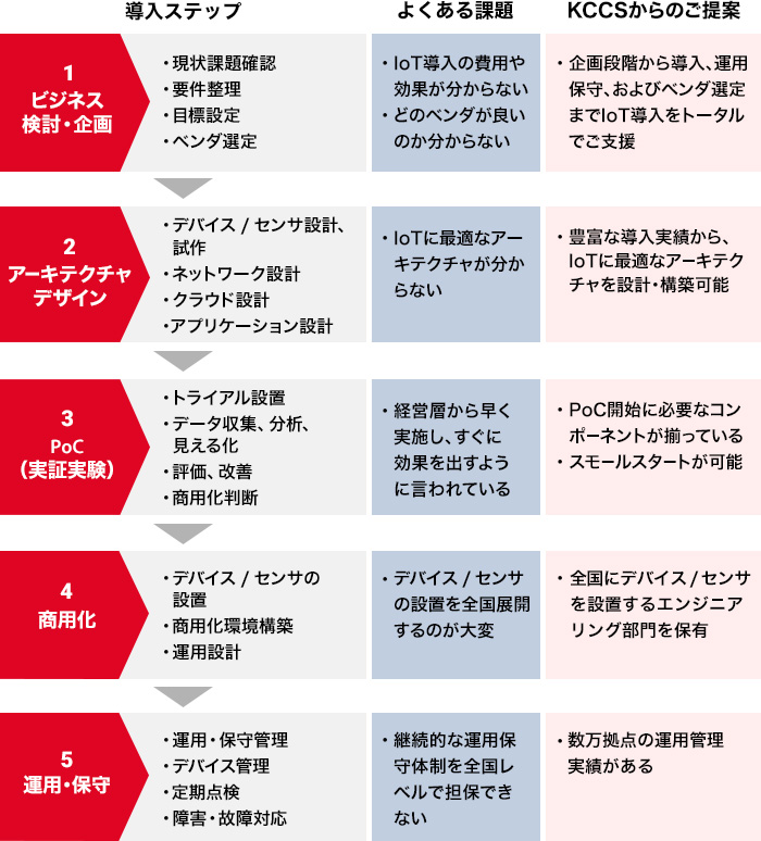 1.ビジネス検討・企画：導入ステップ…・現状課題確認・要件整理・目標設定・ベンダ選定 よくある課題…・IoT導入の費用や効果が分からない・どのベンダが良いのか分からない KCCSからのご提案…・企画段階から導入、運用保守、およびベンダ選定までIoT導入をトータルでご支援　2.アーキテクチャデザイン：導入ステップ…・デバイス / センサ設計、試作・ネットワーク設計・クラウド設計・アプリケーション設計 よくある課題…・IoTに最適なアーキテクチャが分からない KCCSからのご提案…・豊富な導入実績から、IoTに最適なアーキテクチャを設計・構築可能　3.PoC（実証実験）：導入ステップ…・トライアル設置・データ収集、分析、見える化・評価、改善・商用化判断 よくある課題…・経営層から早く実施し、すぐに効果を出すように言われている KCCSからのご提案…・PoC開始に必要なコンポーネントが揃っている・スモールスタートが可能　4.商用化：導入ステップ…・デバイス / センサの設置・商用化環境構築・運用設計 よくある課題…・デバイス / センサの設置を全国展開するのが大変 KCCSからのご提案…・全国にデバイス / センサを設置するエンジニアリング部門を保有　5.運用・保守：導入ステップ…・運用・保守管理・デバイス管理・定期点検・障害・故障対応 よくある課題…・継続的な運用保守体制を全国レベルで担保できない KCCSからのご提案…・数万拠点の運用管理実績がある