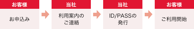 お客様：お申込み 当社：利用案内のご連絡 当社：ID/PASS発行 お客様：ご利用開始