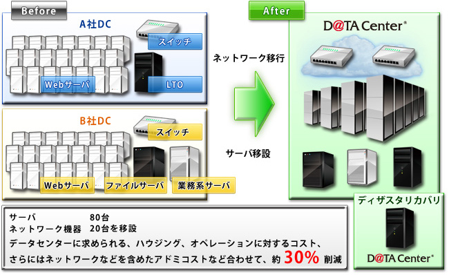 データセンターに求められる、ハウジング、オペレーションに対するコスト、さらにはネットワークなどを含めたアドミコストなど合わせて、約30％削減