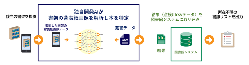 該当の書架を撮影し、独自開発AIが書架の背表紙画像を解析し本を特定(撮影した書架の背表紙画像データや蔵書データから解析)。その後、結果(点検用CSVデータ)を図書館システムに取り込み。所在不明の書誌リストを出力。
