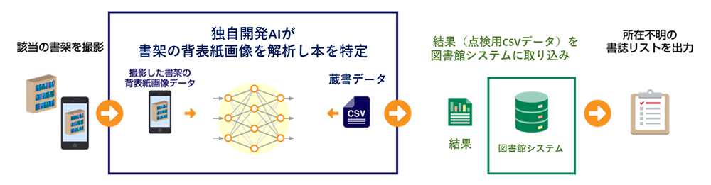 該当の書架を撮影し、独自開発AIが書架の背表紙画像を解析し本を特定（撮影した書架の背表紙画像データや蔵書データから解析）。その後、結果（点検用CSVデータ）を図書館システムに取り込み。所在不明の書誌リストを出力。