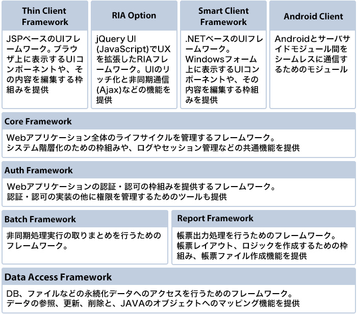 Thin Client Framework：JSpベースのUIフレームワーク。ブラウザ上に表示するUIコンポーネントや、その内容を編集する枠組みを提供。RIA Option：JQuer UI（JavaScript）でUXを拡張したRIAフレームワーク。UIのリッチ化と非同期通信（Ajax）などの機能を提供。Smart Client Framework：.NETベースのUIフレームワーク。Windowsフォーム上に表示するUIコンポーネントや、その内容を編集する枠組みを提供。Android Client：Androidとサーバサイドモジュール間をシームレスに通信するためのモジュール。Core Framework：Webアプリケーション全体のライフサイクルを管理するフレームワーク。システム階層化のための枠組みや。ログやセッション管理などの共通機能も提供。Auth Framework：Webアプリケーションの認証・認可の枠組みを提供するフレームワーク。認証・認可の実装の他に権限を管理するためのツールも提供。Batch Framework：非同期処理実行の取りまとめを行うためのフレームワーク。Report Framework：帳票出力を行うためのフレームワーク。帳票レイアウト、ロジックを作成するための枠組み、帳票ファイル作成機能を提供。Data Access Framework：DB、ファイルなどの永続化データへのアクセスを行うためのフレームワーク。データの参照、更新、削除とJAVAのオブジェクトへのマッピング機能を提供。