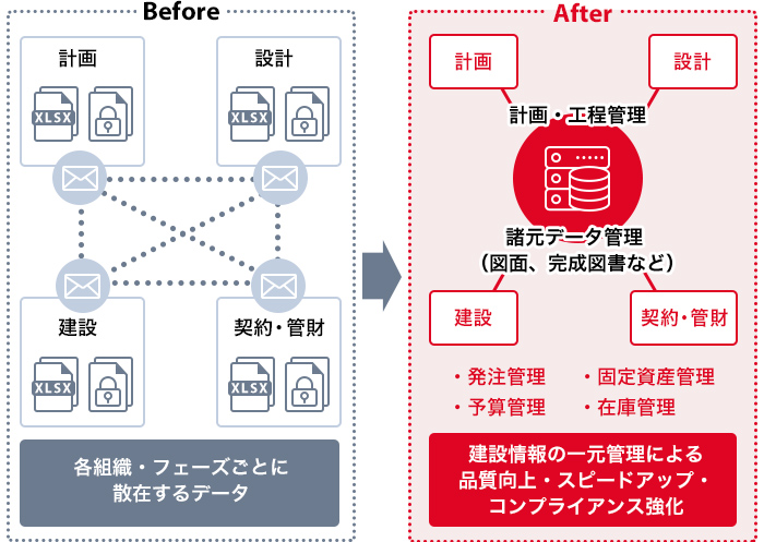 Before:「計画」「設計」「建設」「契約・管財」各組織・フェーズごとに散在するデータ。After:「計画・工程管理」「諸元データ管理(図面、完成図書など)」発注管理・固定資産管理・予算管理・在庫管理-建設情報の一元管理による品質向上・スピードアップ・コンプライアンス強化