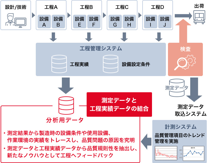 「測定データと工程実績データの結合」分析用データ：測定結果から製造時の設備条件や使用設備、作業環境の実績をトレースし、品質問題の原因を究明、測定データと工程実績データから品質規則性を抽出し、新たなノウハウとして工程へフィードバック。「検査」－「測定データ取込システム」「計測システム：品質管理項目のトレンド管理を実施」