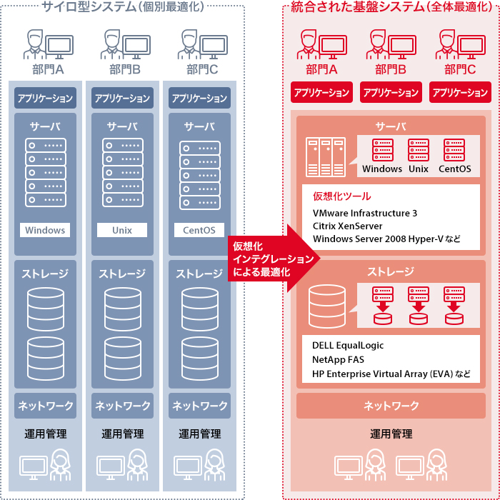 「サイロ型システム（個別最適化）」－仮想化、インテグレーションによる最適化「統合された基盤システム（全体最適化）」