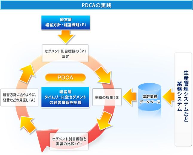 PDCAの実践