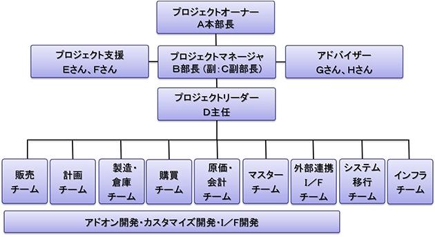 プロジェクト体制例