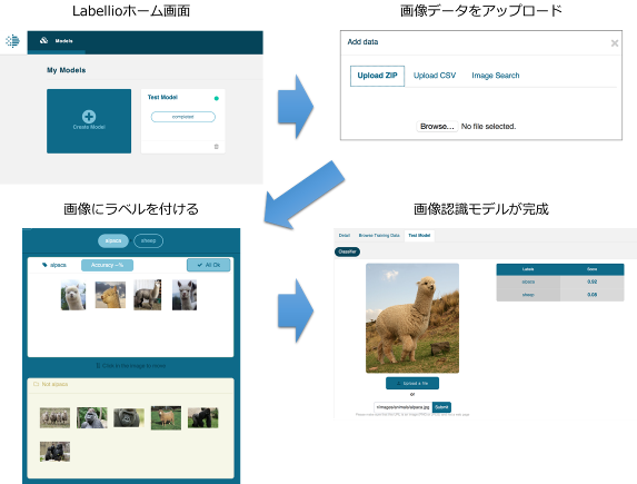 画像認識モデルの作成イメージ