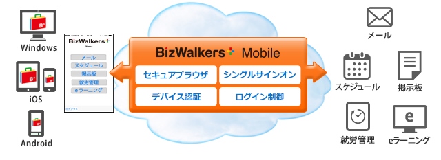 「BizWalkers+ Mobile」のサービスイメージ