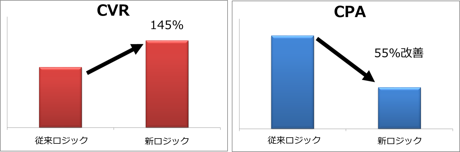 新ロジックによるCVR・CPAの変化 新ロジックによるCVR・CPAの変化