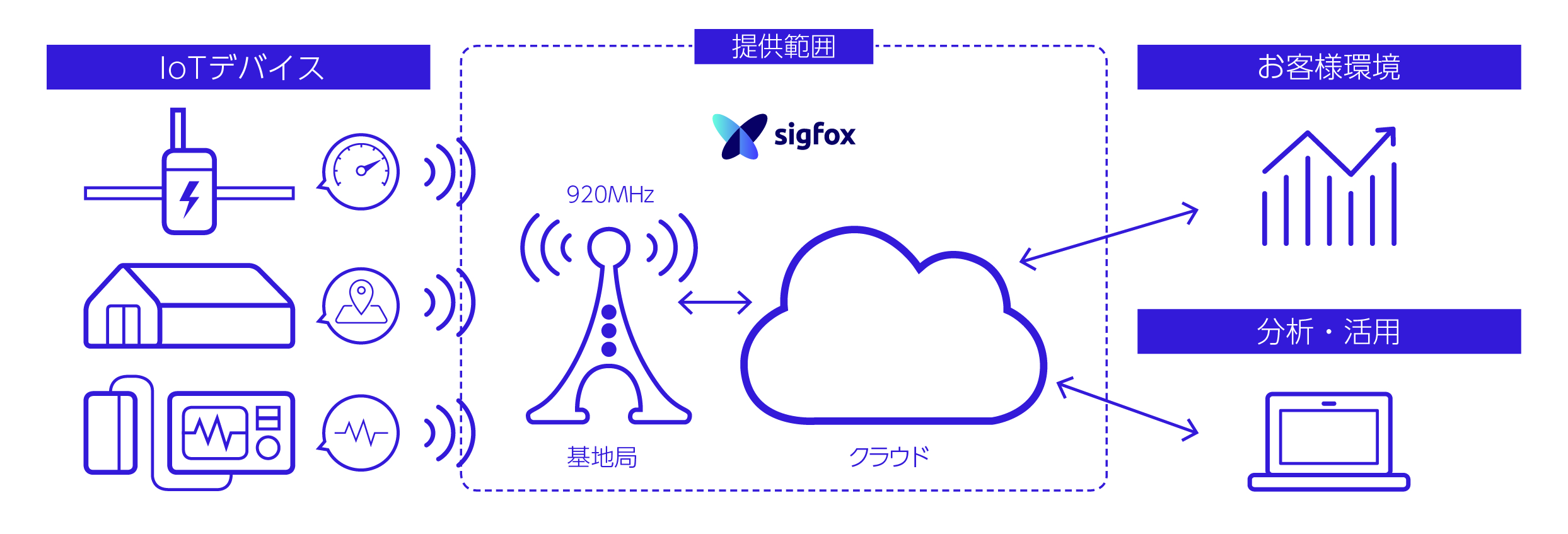 Sigfoxサービスイメージ